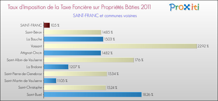 Taux d'imposition de la taxe foncière sur le bati 2011 pour SAINT-FRANC et les communes proches Comparaison des taux d'imposition de la taxe foncière sur le bati 2011 pour SAINT-FRANC et les communes voisines