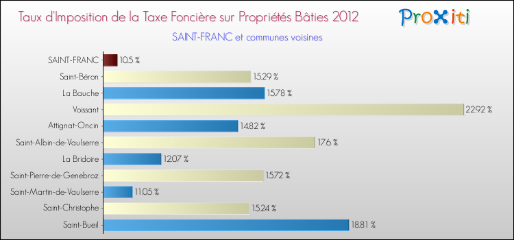 Taux d'imposition de la taxe foncière sur le bati 2012 pour SAINT-FRANC et les communes proches Comparaison des taux d'imposition de la taxe foncière sur le bati 2012 pour SAINT-FRANC et les communes voisines
