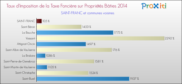 Taux d'imposition de la taxe foncière sur le bati 2014 pour SAINT-FRANC et les communes proches Comparaison des taux d'imposition de la taxe foncière sur le bati 2014 pour SAINT-FRANC et les communes voisines
