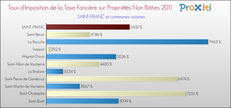 Taux d'imposition de la taxe foncière sur les immeubles et terrains non batis 2011 pour SAINT-FRANC et les communes proches Comparaison des taux d'imposition de la taxe foncière sur les immeubles et terrains non batis 2011 pour SAINT-FRANC et les communes voisines