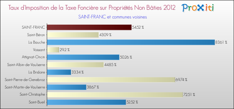 Taux d'imposition de la taxe foncière sur les immeubles et terrains non batis 2012 pour SAINT-FRANC et les communes proches Comparaison des taux d'imposition de la taxe foncière sur les immeubles et terrains non batis 2012 pour SAINT-FRANC et les communes voisines