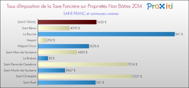 Taux d'imposition de la taxe foncière sur les immeubles et terrains non batis 2014 pour SAINT-FRANC et les communes proches Comparaison des taux d'imposition de la taxe foncière sur les immeubles et terrains non batis 2014 pour SAINT-FRANC et les communes voisines
