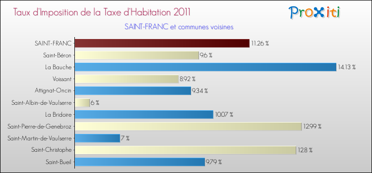 Taux d'imposition de la taxe d'habitation 2011 pour SAINT-FRANC et les communes proches Comparaison des taux d'imposition de la taxe d'habitation 2011 pour SAINT-FRANC et les communes voisines