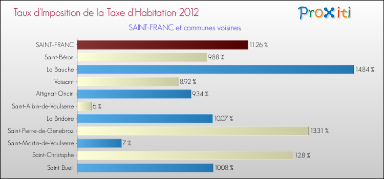 Taux d'imposition de la taxe d'habitation 2012 pour SAINT-FRANC et les communes proches Comparaison des taux d'imposition de la taxe d'habitation 2012 pour SAINT-FRANC et les communes voisines