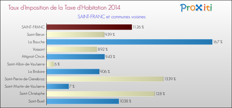 Taux d'imposition de la taxe d'habitation 2014 pour SAINT-FRANC et les communes proches Comparaison des taux d'imposition de la taxe d'habitation 2014 pour SAINT-FRANC et les communes voisines