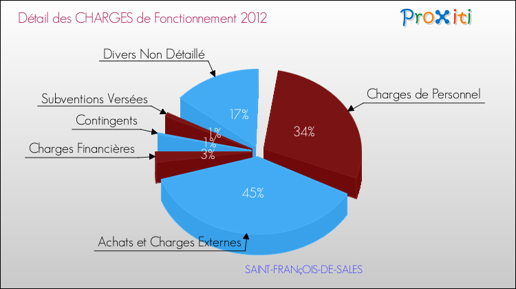 Décomposition des Charges de Fonctionnement 2012 de la commune de SAINT-FRANçOIS-DE-SALES Charges de Fonctionnement 2012 pour la commune de SAINT-FRANçOIS-DE-SALES