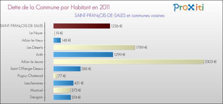 Dette par habitant de la commune en 2011 pour SAINT-FRANçOIS-DE-SALES et les communes proches Comparaison de la dette par habitant de la commune en 2011 pour SAINT-FRANçOIS-DE-SALES et les communes voisines