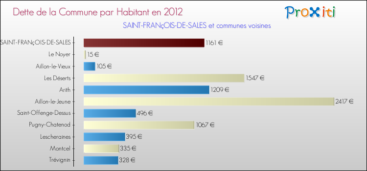 Dette par habitant de la commune en 2012 pour SAINT-FRANçOIS-DE-SALES et les communes proches Comparaison de la dette par habitant de la commune en 2012 pour SAINT-FRANçOIS-DE-SALES et les communes voisines