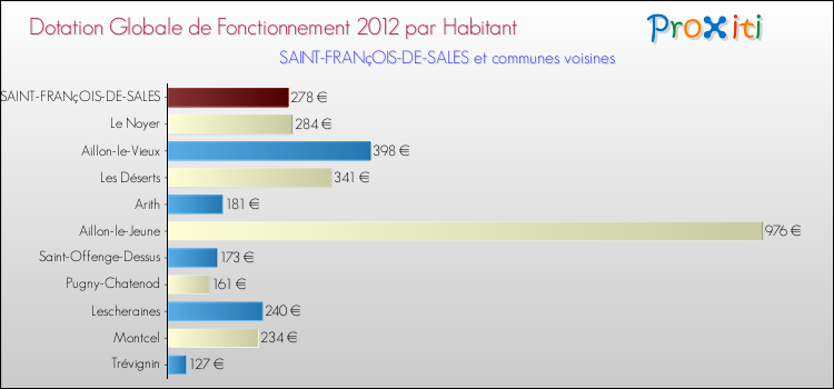 Montant des dotations globales de fonctionnement DGF par Habitant pour SAINT-FRANçOIS-DE-SALES et les communes proches Comparaison des des dotations globales de fonctionnement DGF par habitant pour SAINT-FRANçOIS-DE-SALES et les communes voisines
