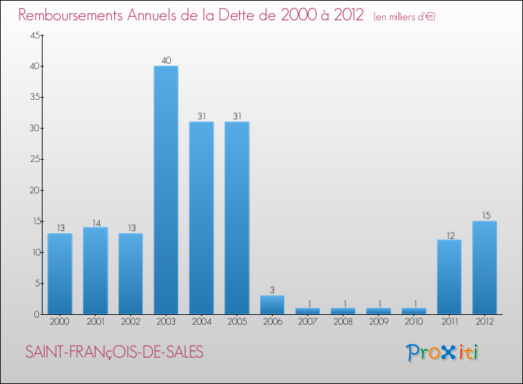Evolution de l'annuité de la dette pour la commune de SAINT-FRANçOIS-DE-SALES de 2000 à 2012 Annuités de la dette pour SAINT-FRANçOIS-DE-SALES de 2000 à 2012