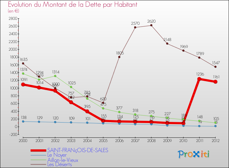 Evolution de la dette par habitant pour la commune de SAINT-FRANçOIS-DE-SALES et les communes proches de 2000 à 2012 Comparaison de la dette par habitant pour SAINT-FRANçOIS-DE-SALES et les communes voisines de 2000 à 2012