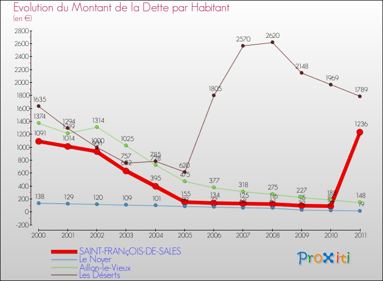 Evolution de la dette par habitant pour la commune de SAINT-FRANçOIS-DE-SALES et les communes proches Comparaison de la dette par habitant pour SAINT-FRANçOIS-DE-SALES et les communes voisines