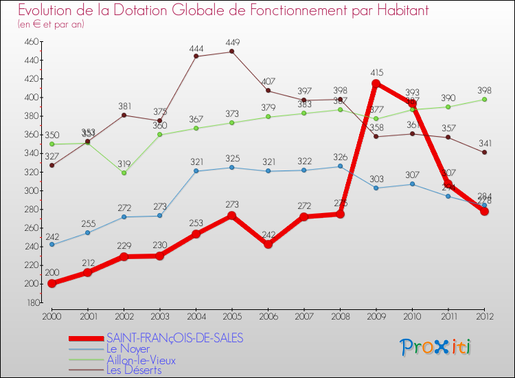 Evolution et montant de la dotation globale de fonctionnement par Habitant pour SAINT-FRANçOIS-DE-SALES et les communes proches Comparaison des dotations globales de fonctionnement par habitant pour SAINT-FRANçOIS-DE-SALES et les communes voisines