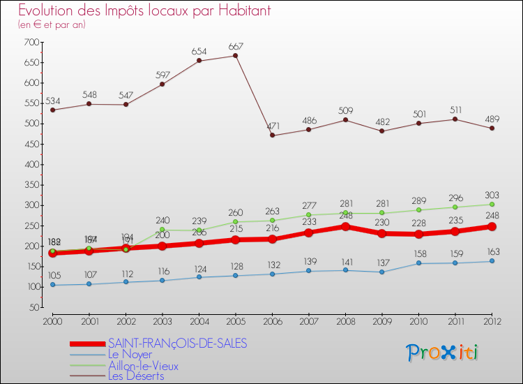 Evolution et montant des impôts locaux par Habitant pour SAINT-FRANçOIS-DE-SALES et les communes proches Comparaison des impôts locaux par habitant pour SAINT-FRANçOIS-DE-SALES et les communes voisines