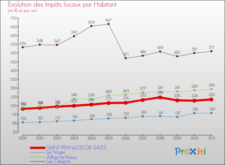 Evolution et montant des impôts locaux par Habitant pour SAINT-FRANçOIS-DE-SALES et les communes proches Comparaison des impôts locaux par habitant pour SAINT-FRANçOIS-DE-SALES et les communes voisines