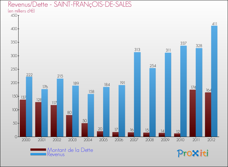 Evolution comparée de la dette et des revenus pour la commune de SAINT-FRANçOIS-DE-SALES de 2000 à 2012 Comparaison de la dette et des revenus pour SAINT-FRANçOIS-DE-SALES de 2000 à 2012