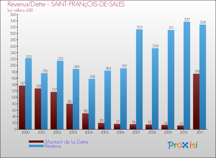 Evolution comparée de la dette et des revenus pour la commune de SAINT-FRANçOIS-DE-SALES de 2000 à 2011 Comparaison de la dette et des revenus pour SAINT-FRANçOIS-DE-SALES de 2000 à 2011