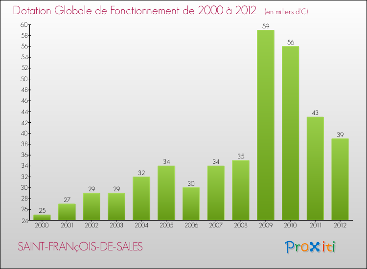 Evolution du montant de la Dotation Globale de Fonctionnement pour la commune de SAINT-FRANçOIS-DE-SALES de 2000 à 2012 Evolution du montant de la Dotation Globale de Fonctionnement pour SAINT-FRANçOIS-DE-SALES de 2000 à 2012