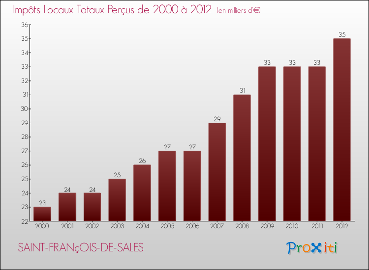 Evolution des Impôts Locaux pour la commune de SAINT-FRANçOIS-DE-SALES de 2000 à 2012 Evolution des Impôts Locaux pour SAINT-FRANçOIS-DE-SALES de 2000 à 2012