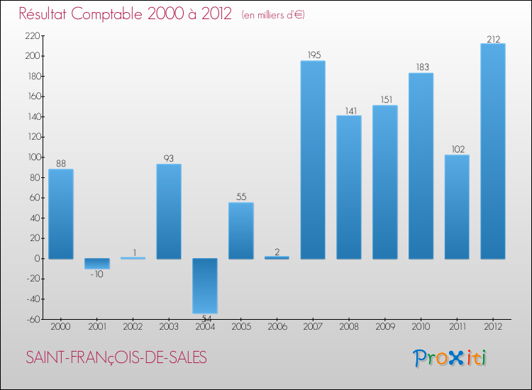 Evolution du résultat comptable pour la commune de SAINT-FRANçOIS-DE-SALES de 2000 à 2012 Evolution du résultat comptable pour SAINT-FRANçOIS-DE-SALES de 2000 à 2012