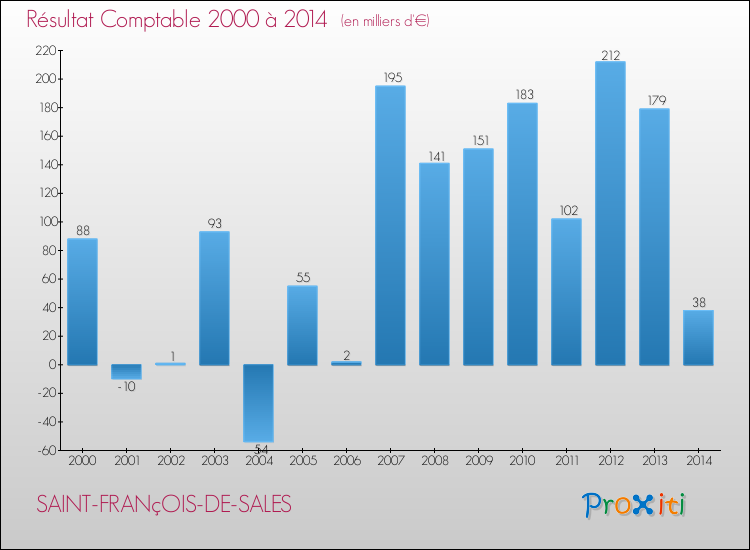 Evolution du résultat comptable pour la commune de SAINT-FRANçOIS-DE-SALES de 2000 à 2014 Evolution du résultat comptable pour SAINT-FRANçOIS-DE-SALES de 2000 à 2014