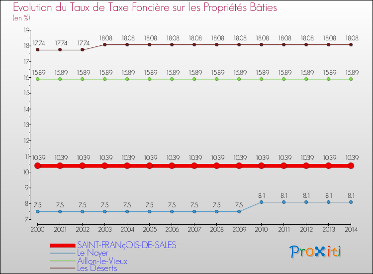 Evolution du taux de la taxe foncière sur le bati pour SAINT-FRANçOIS-DE-SALES et les communes proches de 2000 à 2014 Comparaison des taux de taxe foncière sur le bati pour SAINT-FRANçOIS-DE-SALES et les communes voisines de 2000 à 2014