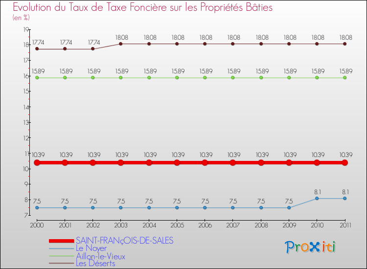 Evolution du taux de la taxe foncière sur le bati pour SAINT-FRANçOIS-DE-SALES et les communes proches Comparaison des taux de taxe foncière sur le bati pour SAINT-FRANçOIS-DE-SALES et les communes voisines