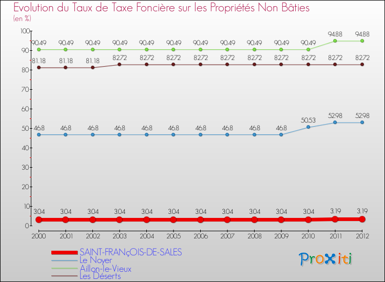 Evolution du taux de la taxe foncière sur les immeubles et terrains non batis pour SAINT-FRANçOIS-DE-SALES et les communes proches de 2000 à 2012 Comparaison des taux de la taxe foncière sur les immeubles et terrains non batis pour SAINT-FRANçOIS-DE-SALES et les communes voisines de 2000 à 2012