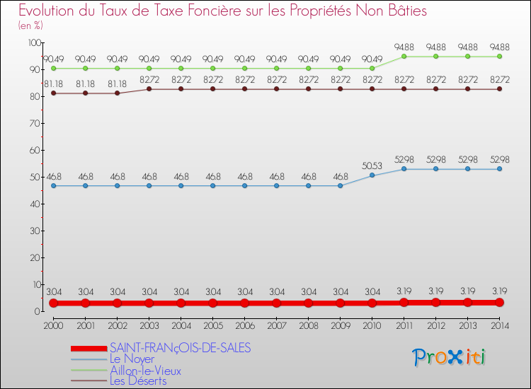 Evolution du taux de la taxe foncière sur les immeubles et terrains non batis pour SAINT-FRANçOIS-DE-SALES et les communes proches de 2000 à 2014 Comparaison des taux de la taxe foncière sur les immeubles et terrains non batis pour SAINT-FRANçOIS-DE-SALES et les communes voisines de 2000 à 2014