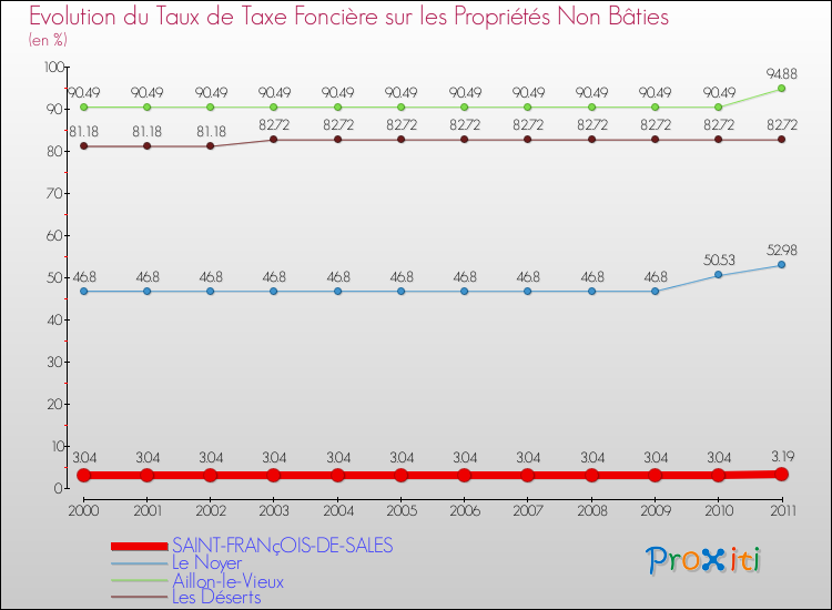 Evolution du taux de la taxe foncière sur les immeubles et terrains non batis pour SAINT-FRANçOIS-DE-SALES et les communes proches Comparaison des taux de la taxe foncière sur les immeubles et terrains non batis pour SAINT-FRANçOIS-DE-SALES et les communes voisines