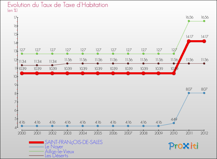 Evolution du taux de la taxe d'habitation pour SAINT-FRANçOIS-DE-SALES et les communes proches Comparaison des taux de la taxe d'habitation pour SAINT-FRANçOIS-DE-SALES et les communes voisines