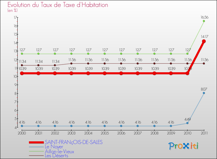Evolution du taux de la taxe d'habitation pour SAINT-FRANçOIS-DE-SALES et les communes proches Comparaison des taux de la taxe d'habitation pour SAINT-FRANçOIS-DE-SALES et les communes voisines