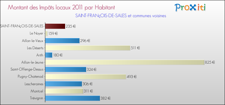 Montant des impôts locaux par Habitant pour SAINT-FRANçOIS-DE-SALES et les communes proches Comparaison des impôts locaux par habitant pour SAINT-FRANçOIS-DE-SALES et les communes voisines
