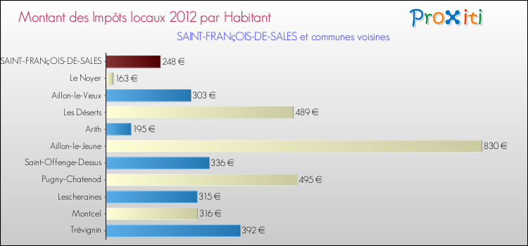 Montant des impôts locaux par Habitant pour SAINT-FRANçOIS-DE-SALES et les communes proches Comparaison des impôts locaux par habitant pour SAINT-FRANçOIS-DE-SALES et les communes voisines