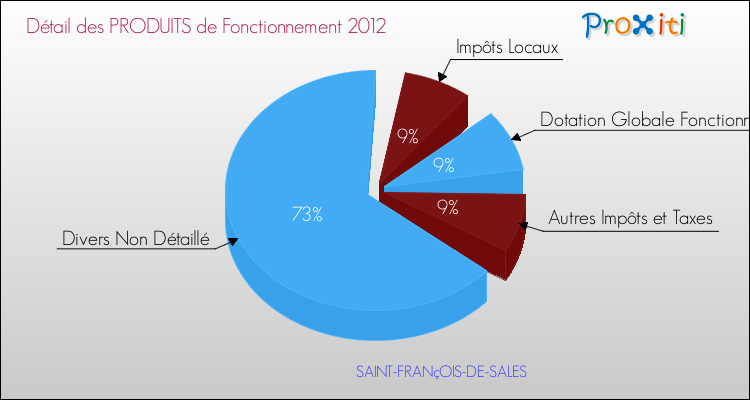 Décomposition du Budget de Fonctionnement 2012 de la commune de SAINT-FRANçOIS-DE-SALES Budget de Fonctionnement 2012 pour la commune de SAINT-FRANçOIS-DE-SALES