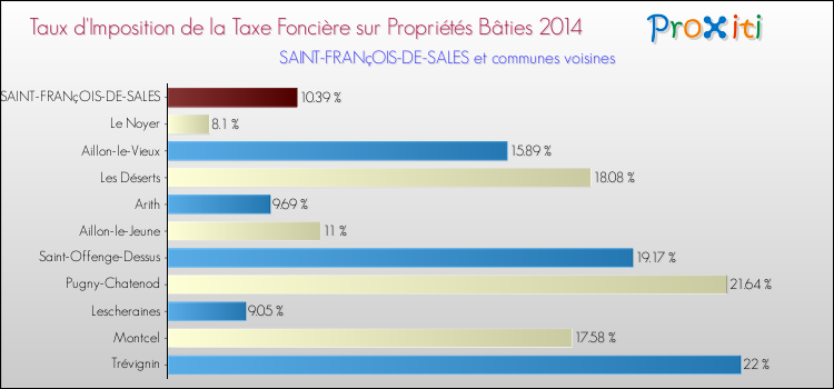 Taux d'imposition de la taxe foncière sur le bati 2014 pour SAINT-FRANçOIS-DE-SALES et les communes proches Comparaison des taux d'imposition de la taxe foncière sur le bati 2014 pour SAINT-FRANçOIS-DE-SALES et les communes voisines