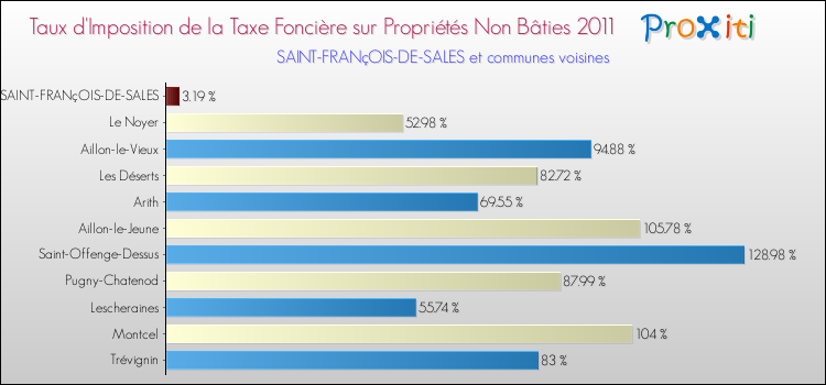 Taux d'imposition de la taxe foncière sur les immeubles et terrains non batis 2011 pour SAINT-FRANçOIS-DE-SALES et les communes proches Comparaison des taux d'imposition de la taxe foncière sur les immeubles et terrains non batis 2011 pour SAINT-FRANçOIS-DE-SALES et les communes voisines