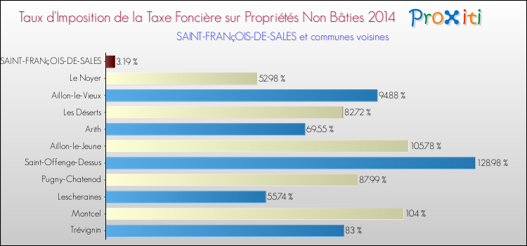 Taux d'imposition de la taxe foncière sur les immeubles et terrains non batis 2014 pour SAINT-FRANçOIS-DE-SALES et les communes proches Comparaison des taux d'imposition de la taxe foncière sur les immeubles et terrains non batis 2014 pour SAINT-FRANçOIS-DE-SALES et les communes voisines