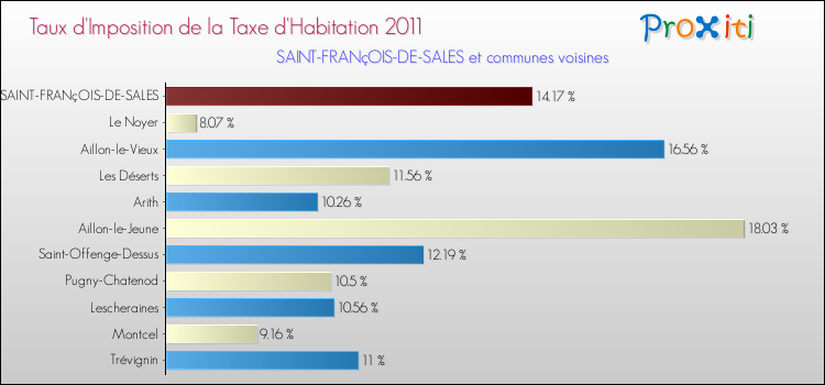 Taux d'imposition de la taxe d'habitation 2011 pour SAINT-FRANçOIS-DE-SALES et les communes proches Comparaison des taux d'imposition de la taxe d'habitation 2011 pour SAINT-FRANçOIS-DE-SALES et les communes voisines