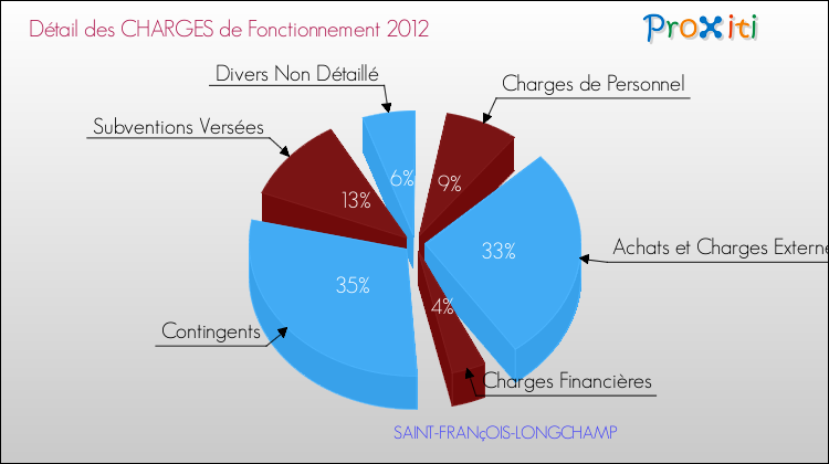 Décomposition des Charges de Fonctionnement 2012 de la commune de SAINT-FRANçOIS-LONGCHAMP Charges de Fonctionnement 2012 pour la commune de SAINT-FRANçOIS-LONGCHAMP