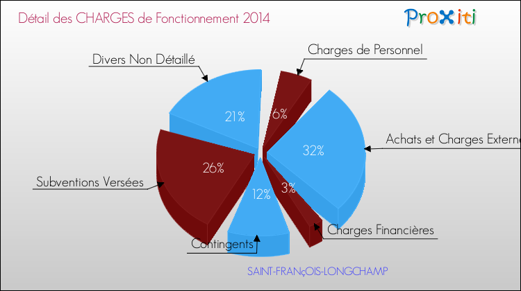 Décomposition des Charges de Fonctionnement 2014 de la commune de SAINT-FRANçOIS-LONGCHAMP Charges de Fonctionnement 2014 pour la commune de SAINT-FRANçOIS-LONGCHAMP