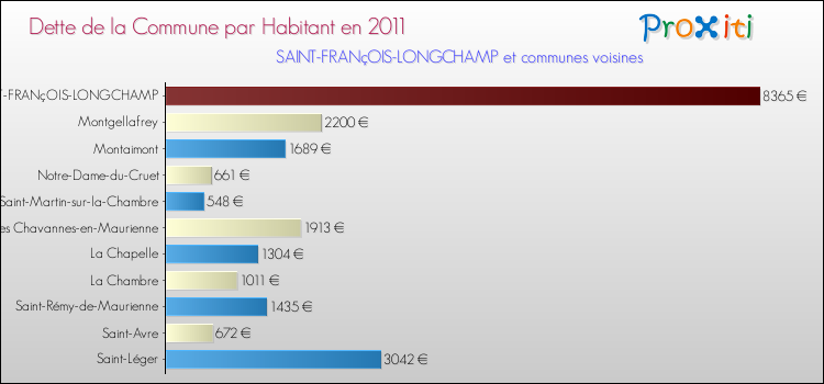 Dette par habitant de la commune en 2011 pour SAINT-FRANçOIS-LONGCHAMP et les communes proches Comparaison de la dette par habitant de la commune en 2011 pour SAINT-FRANçOIS-LONGCHAMP et les communes voisines