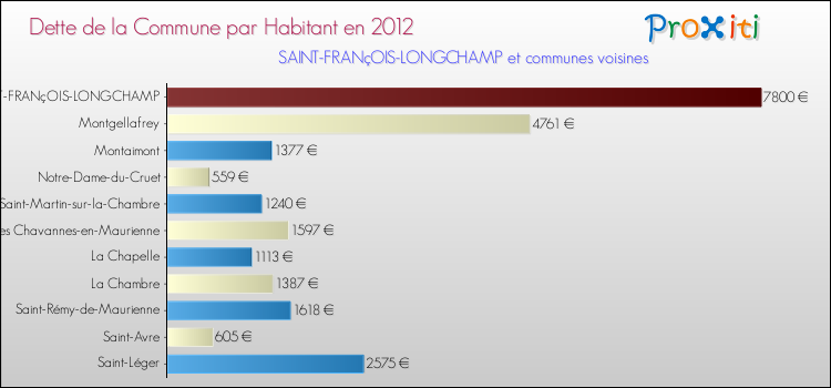Dette par habitant de la commune en 2012 pour SAINT-FRANçOIS-LONGCHAMP et les communes proches Comparaison de la dette par habitant de la commune en 2012 pour SAINT-FRANçOIS-LONGCHAMP et les communes voisines