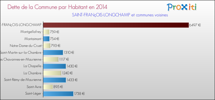 Dette par habitant de la commune en 2014 pour SAINT-FRANçOIS-LONGCHAMP et les communes proches Comparaison de la dette par habitant de la commune en 2014 pour SAINT-FRANçOIS-LONGCHAMP et les communes voisines