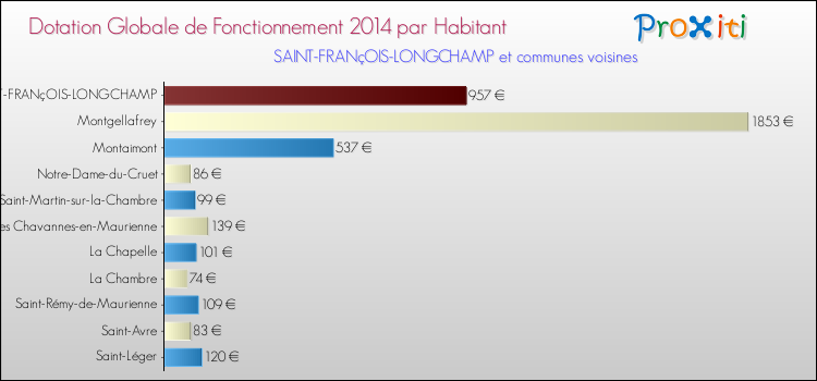 Montant des dotations globales de fonctionnement DGF par Habitant pour SAINT-FRANçOIS-LONGCHAMP et les communes proches en 2014. Comparaison des des dotations globales de fonctionnement DGF par habitant pour SAINT-FRANçOIS-LONGCHAMP et les communes voisines en 2014.