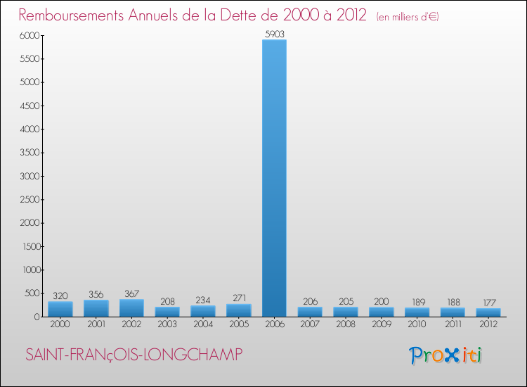 Evolution de l'annuité de la dette pour la commune de SAINT-FRANçOIS-LONGCHAMP de 2000 à 2012 Annuités de la dette pour SAINT-FRANçOIS-LONGCHAMP de 2000 à 2012