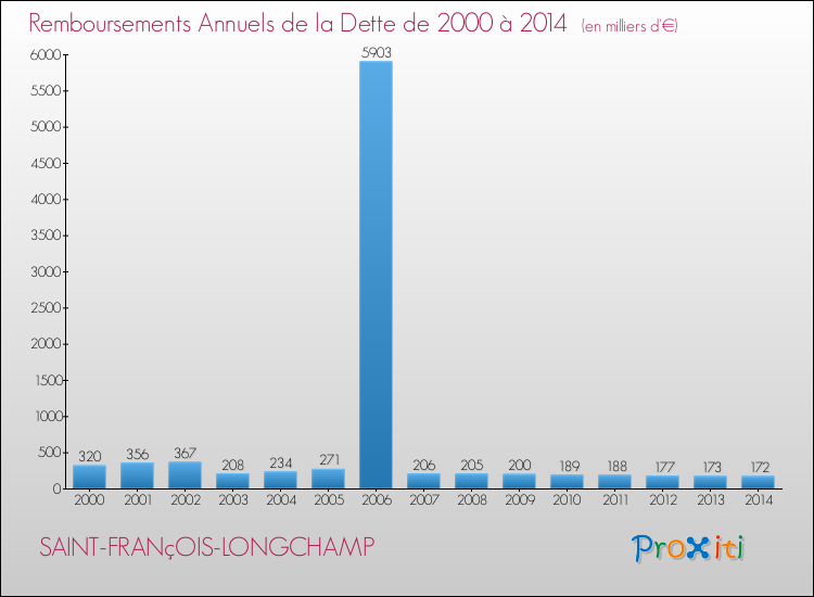 Evolution de l'annuité de la dette pour la commune de SAINT-FRANçOIS-LONGCHAMP de 2000 à 2014 Annuités de la dette pour SAINT-FRANçOIS-LONGCHAMP de 2000 à 2014