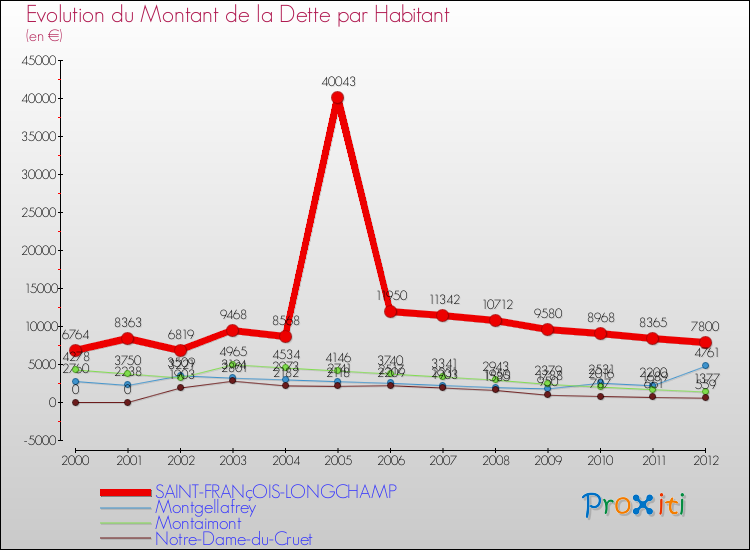 Evolution de la dette par habitant pour la commune de SAINT-FRANçOIS-LONGCHAMP et les communes proches de 2000 à 2012 Comparaison de la dette par habitant pour SAINT-FRANçOIS-LONGCHAMP et les communes voisines de 2000 à 2012