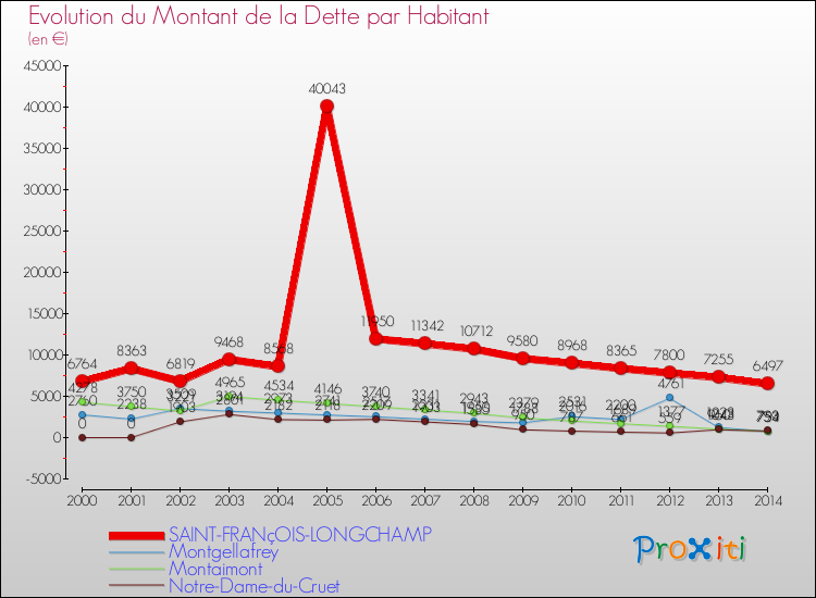 Evolution de la dette par habitant pour la commune de SAINT-FRANçOIS-LONGCHAMP et les communes proches de 2000 à 2014 Comparaison de la dette par habitant pour SAINT-FRANçOIS-LONGCHAMP et les communes voisines de 2000 à 2014