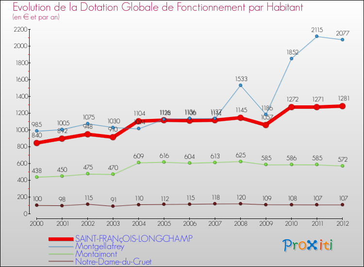 Evolution et montant de la dotation globale de fonctionnement par Habitant pour SAINT-FRANçOIS-LONGCHAMP et les communes proches Comparaison des dotations globales de fonctionnement par habitant pour SAINT-FRANçOIS-LONGCHAMP et les communes voisines